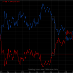 EURUSD ต่ำสุด USIndex สูงสุด ในรอบปี