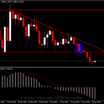 GBPUSD หลุดกรอบ Triangle