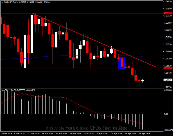 GBPUSD หลุดกรอบ Triangle