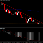 NZDUSD บนแนวรับสำคัญ