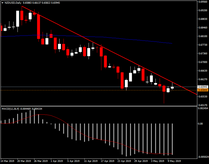 NZDUSD บนแนวรับสำคัญ