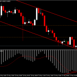 AUDUSD H1 Bullish Divergence