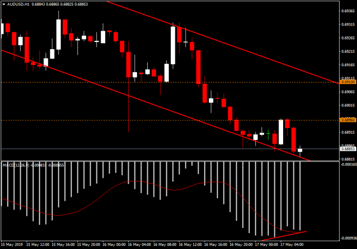 AUDUSD H1 Bullish Divergence