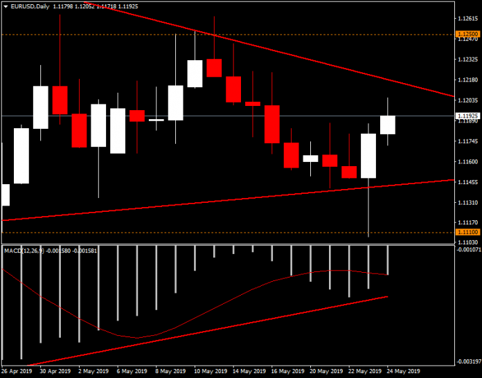 EURUSD - Triangle มากับ Divergence