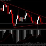 EURUSD จะทดสอบแนวรับสำคัญอีกครั้ง?