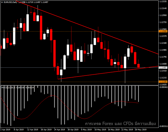 EURUSD จะทดสอบแนวรับสำคัญอีกครั้ง?