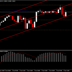 กราฟ GBPUSD วันนี้