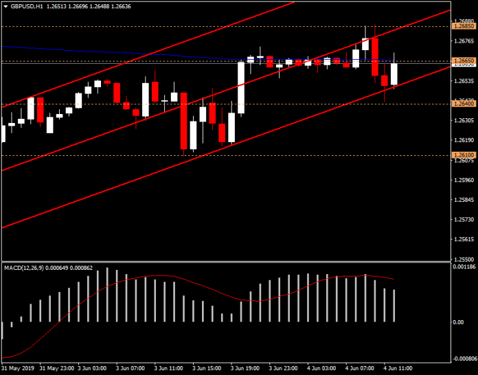 กราฟ GBPUSD วันนี้