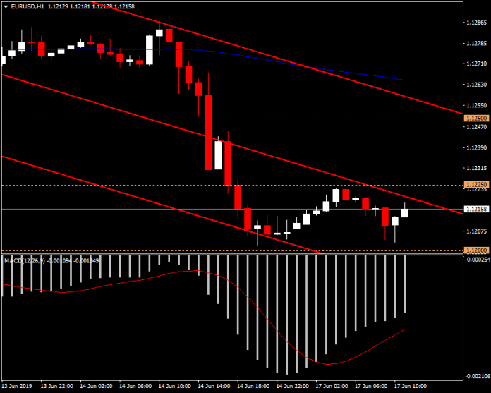 EURUSD บนแนวรับจิตวิทยา