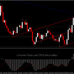 EURUSD บนกระแสลดอัตราดอกเบี้ย