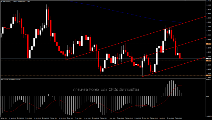 EURUSD บนกระแสลดอัตราดอกเบี้ย