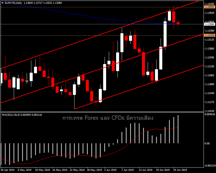 EURUSD - เฟดเบรกอารมณ์ตลาด