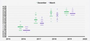 dots plot 