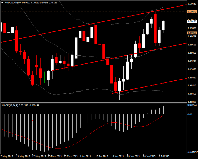 AUDUSD - ดอกเบี้ยอ่อน แต่ค่าเงินไม่อ่อน