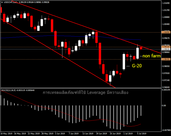 USDCHF - สัปดาห์นี้