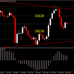 XAUUSD - เริ่มแกว่งในกรอบที่แคบลง