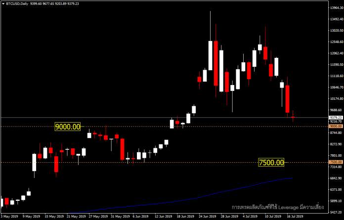 Bitcoin - อนาคตที่ต่ำกว่า 10,000