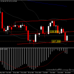 USDJPY - เลือกตั้งวุฒิสภาญี่ปุ่นวันอาทิตย์นี้