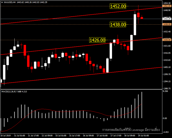 XAUUSD - High ใหม่แล้วไปไหนต่อ