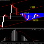 XAUUSD - ราคาที่บีบแคบลงทองอาจวิ่งเร็วๆ นี้