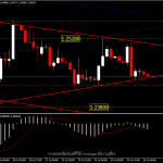 GBPUSD - ปิดท้ายสัปดาห์ด้วย High-Low?