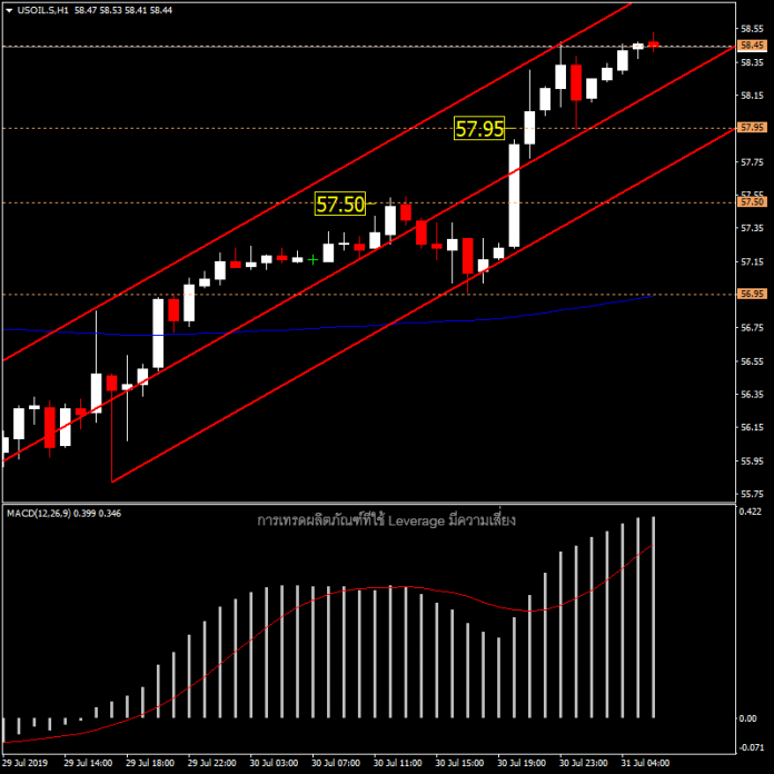 USOIL - แนวโน้มราคาน้ำมัน