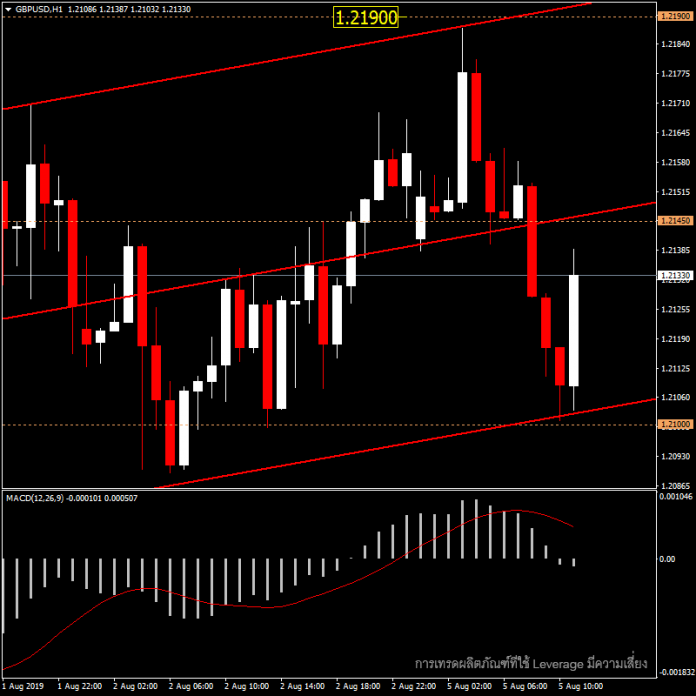 GBPUSD - แนวโน้มวันนี้