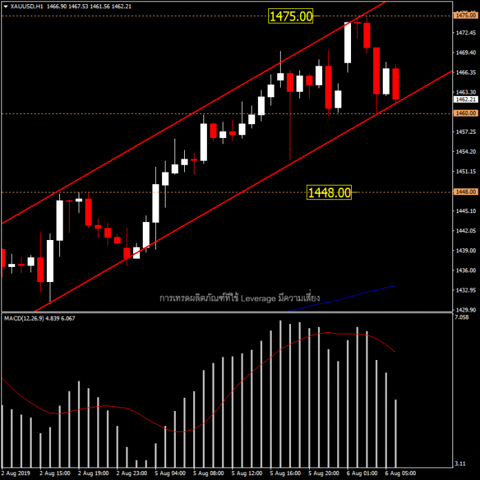 XAUUSD - แนวโน้มราคาทองวันนี้