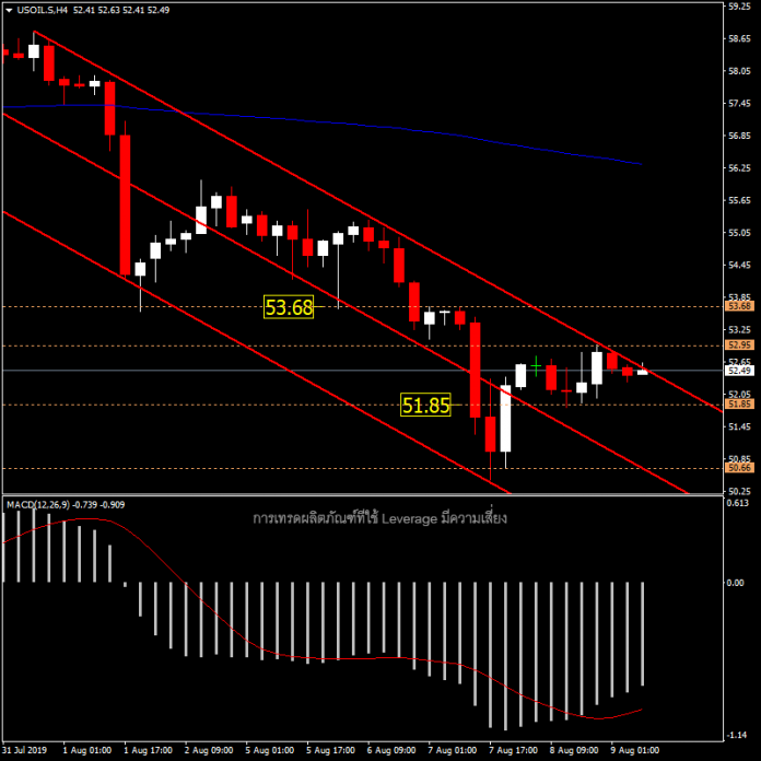 USOIL - ราคาน้ำมันวันนี้