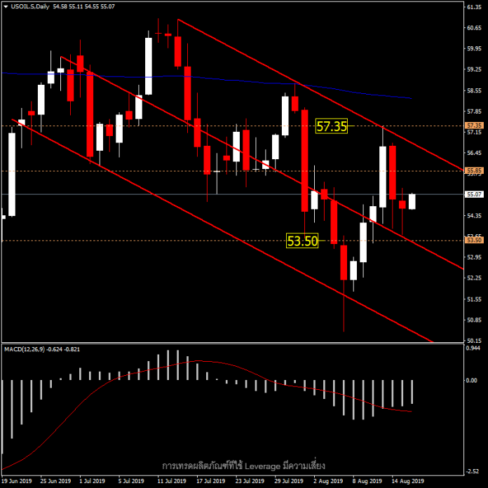 USOIL - ราคาน้ำมันวันนี้