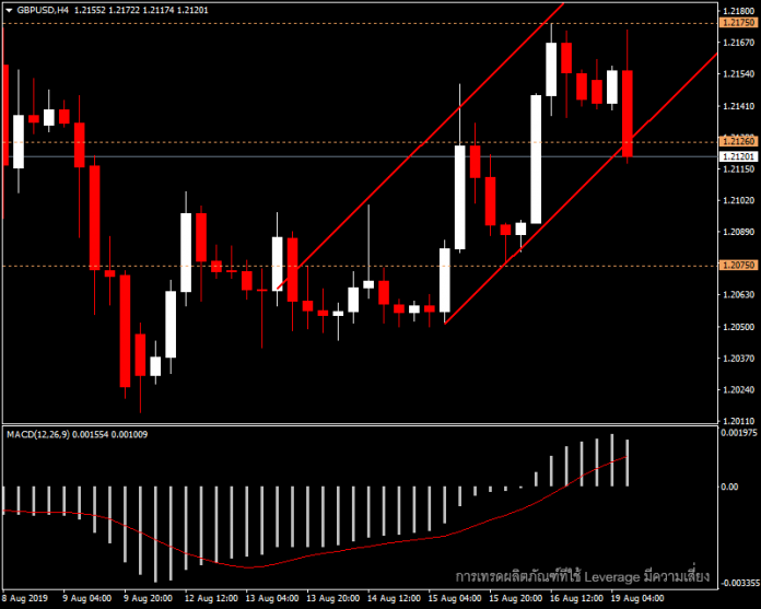 GBPUSD - แนวโน้มวันนี้