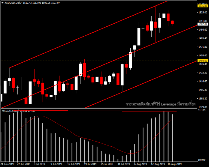 XAUUSD - แนวโน้มราคาทอง