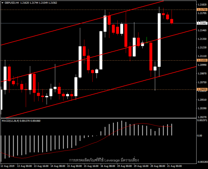 GBPUSD - แนวโน้มวันนี้