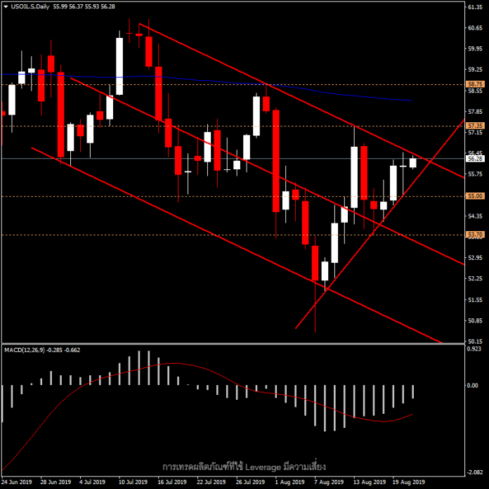 USOIL - แนวโน้มราคาน้ำมันวันนี้