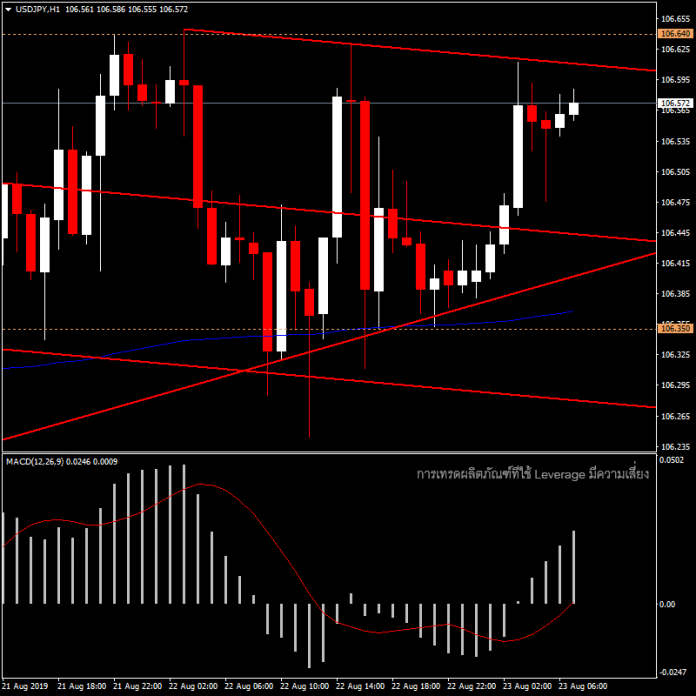 USDJPY - แนวโน้มวันนี้