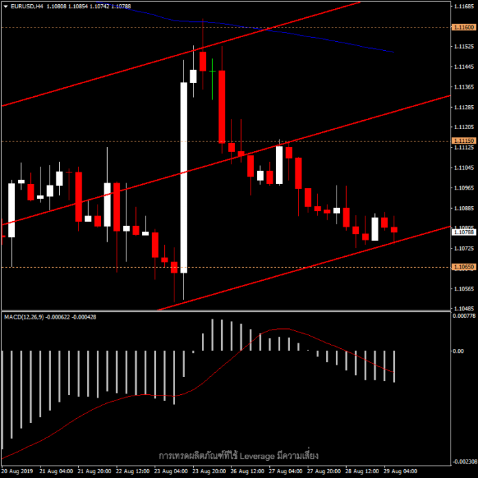 EURUSD - แนวโน้มวันนี้