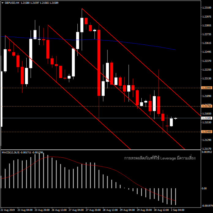 GBPUSD - อาจเป็นคู่ผันผวนสูงหลังจากนี้