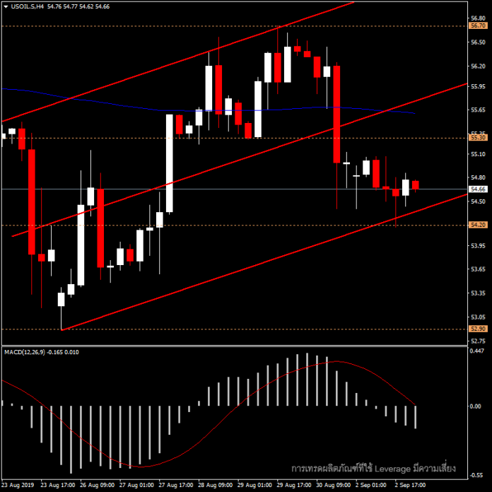 USOIL - ราคาน้ำมันวันนี้