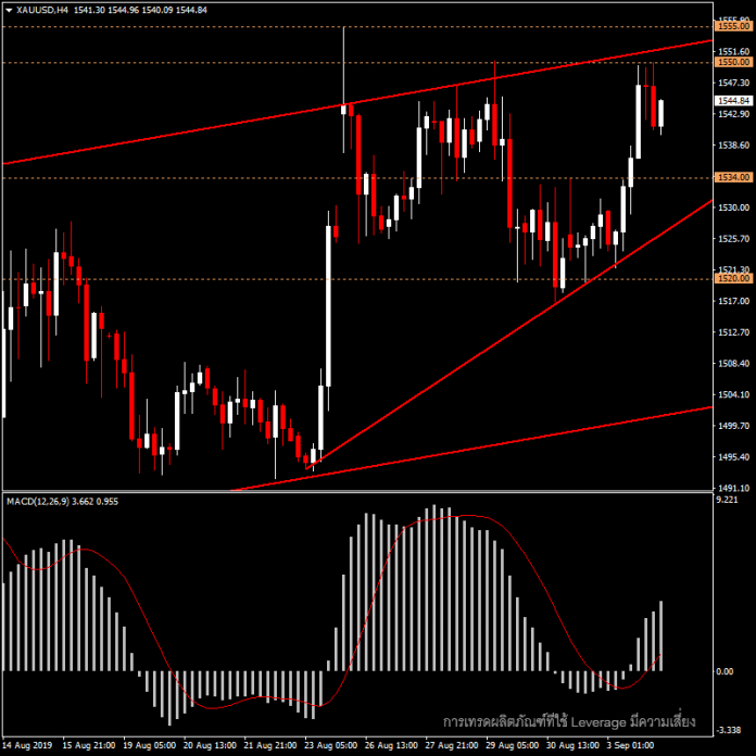 XAUUSD - แนวโน้มราคาทอง