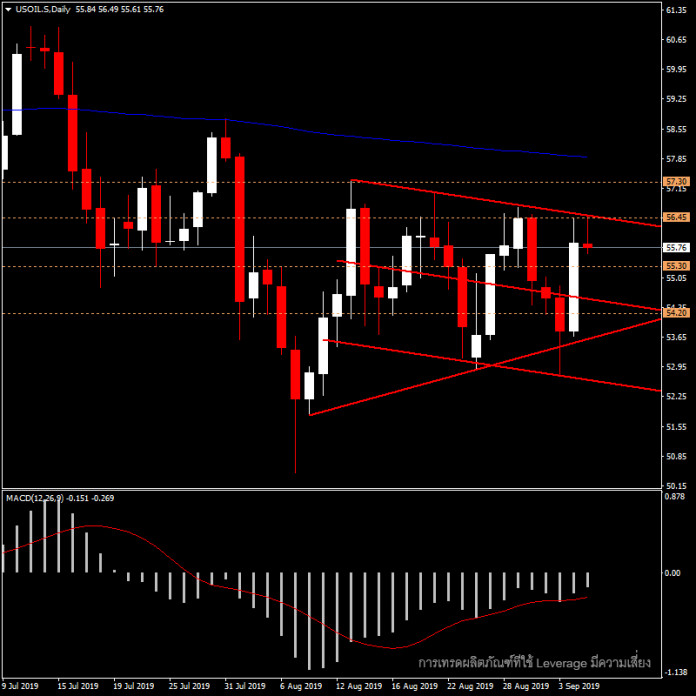 USOIL - ข้อมูลน้ำมันคงเหลือสหรัฐออกคืนนี้