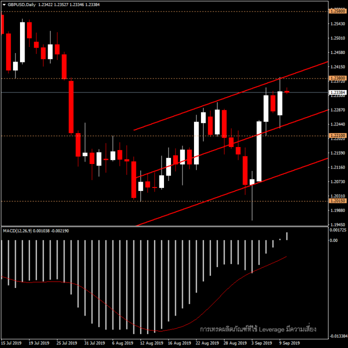 GBPUSD - ยังเต็มไปด้วยความไม่แน่นอน