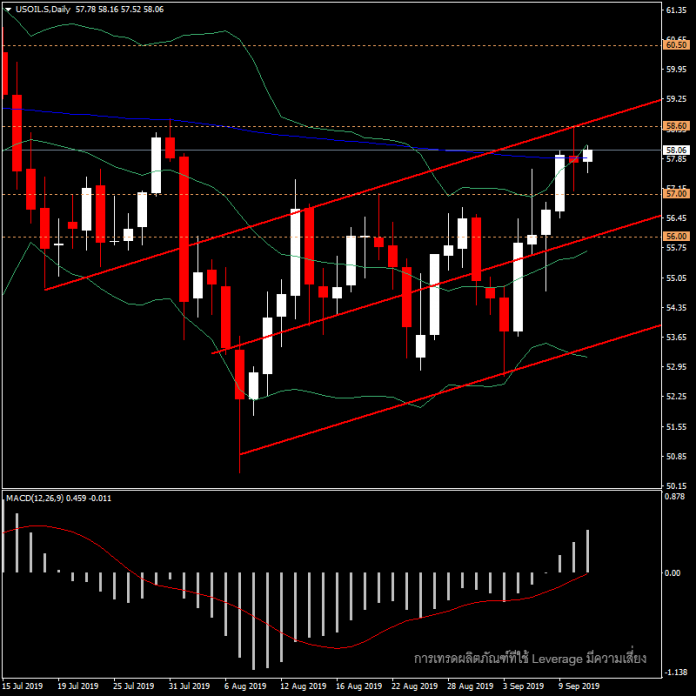 USOIL - ติดแนวต้านสำคัญ