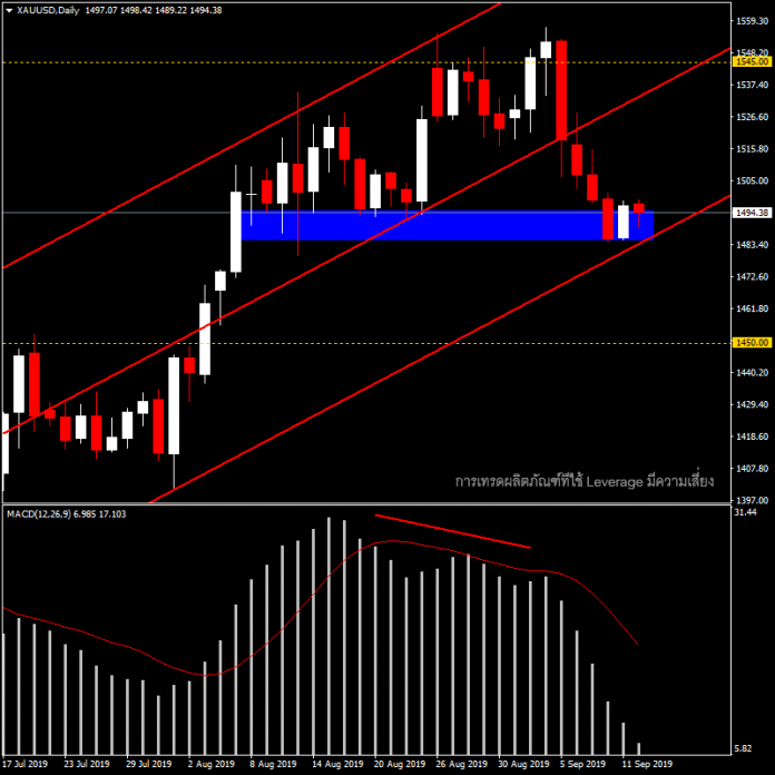 XAUUSD - ราคาทองวันนี้