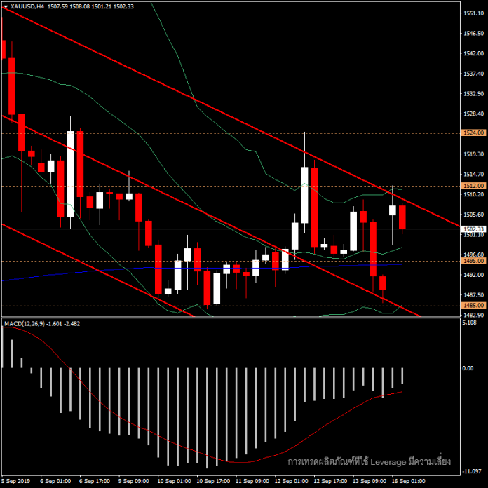 XAUUSD - ราคาทองวันนี้