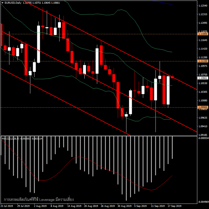 EURUSD - แนวโน้มวันนี้