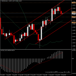 GBPUSD - แนวโน้มวันนี้