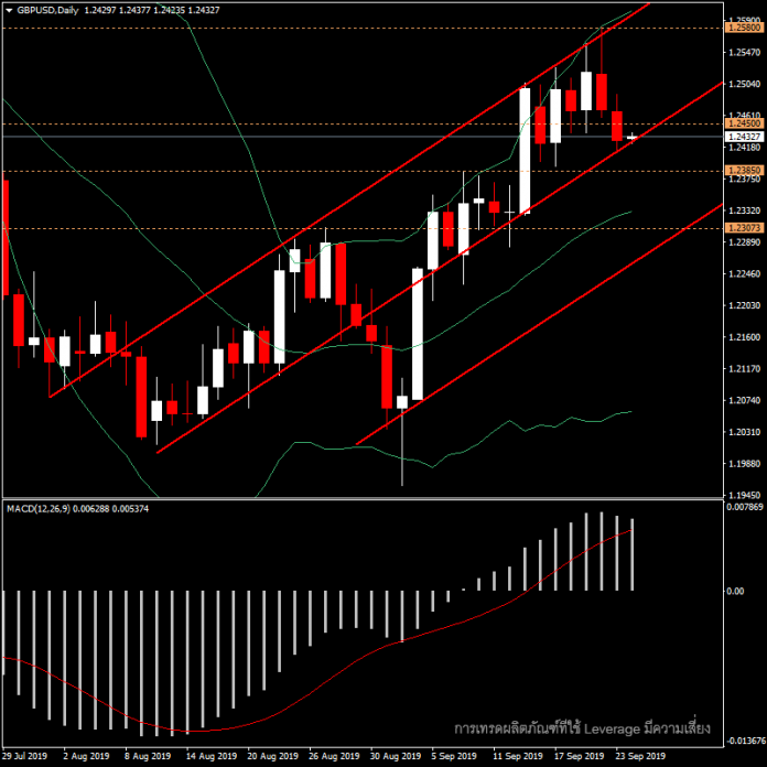 GBPUSD - แนวโน้มวันนี้