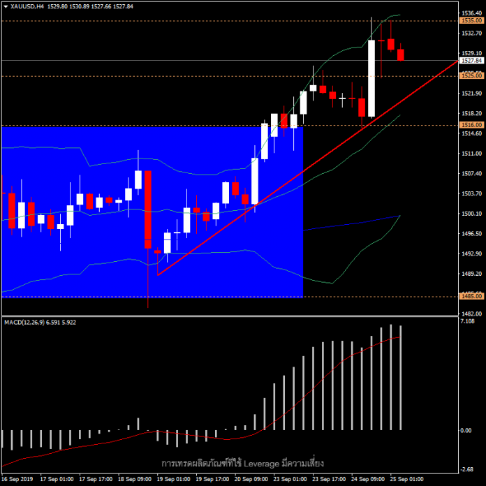 XAUUSD - ราคาทองวันนี้