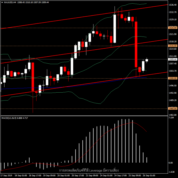 XAUUSD - ราคาทองวันนี้