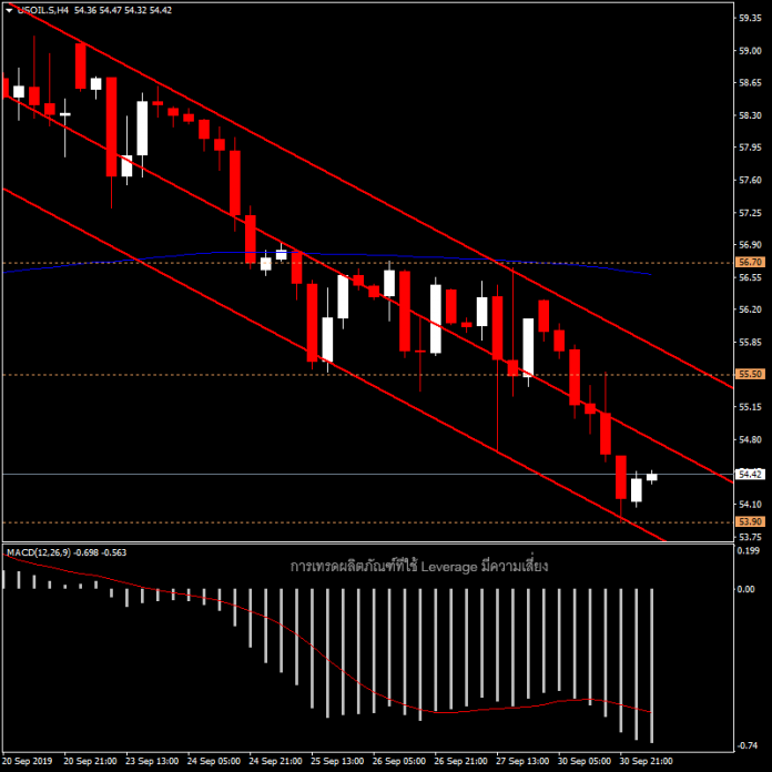 USOIL - ราคาน้ำมันวันนี้